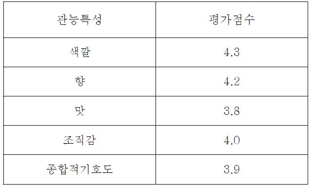 우주식품용 약과의 관능평가