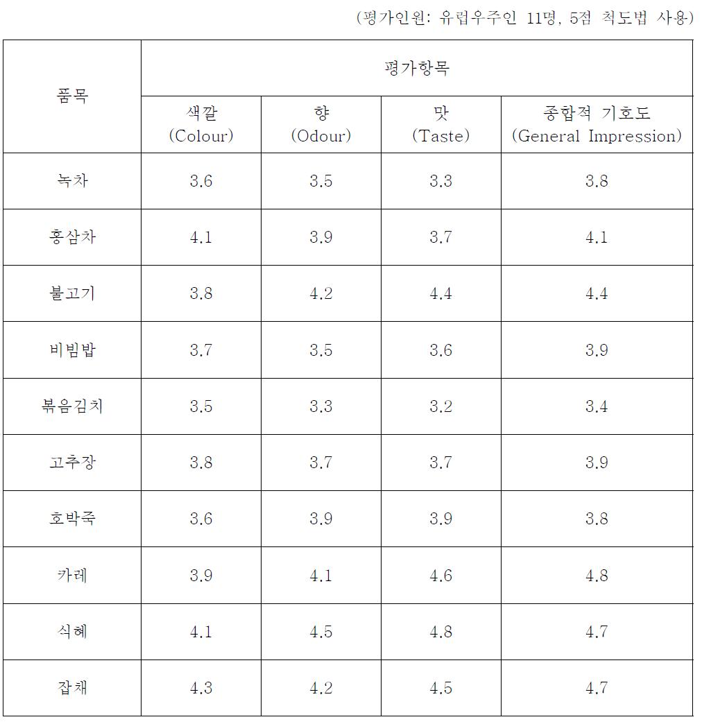 Mars 500용 우주식품 관능평가 결과