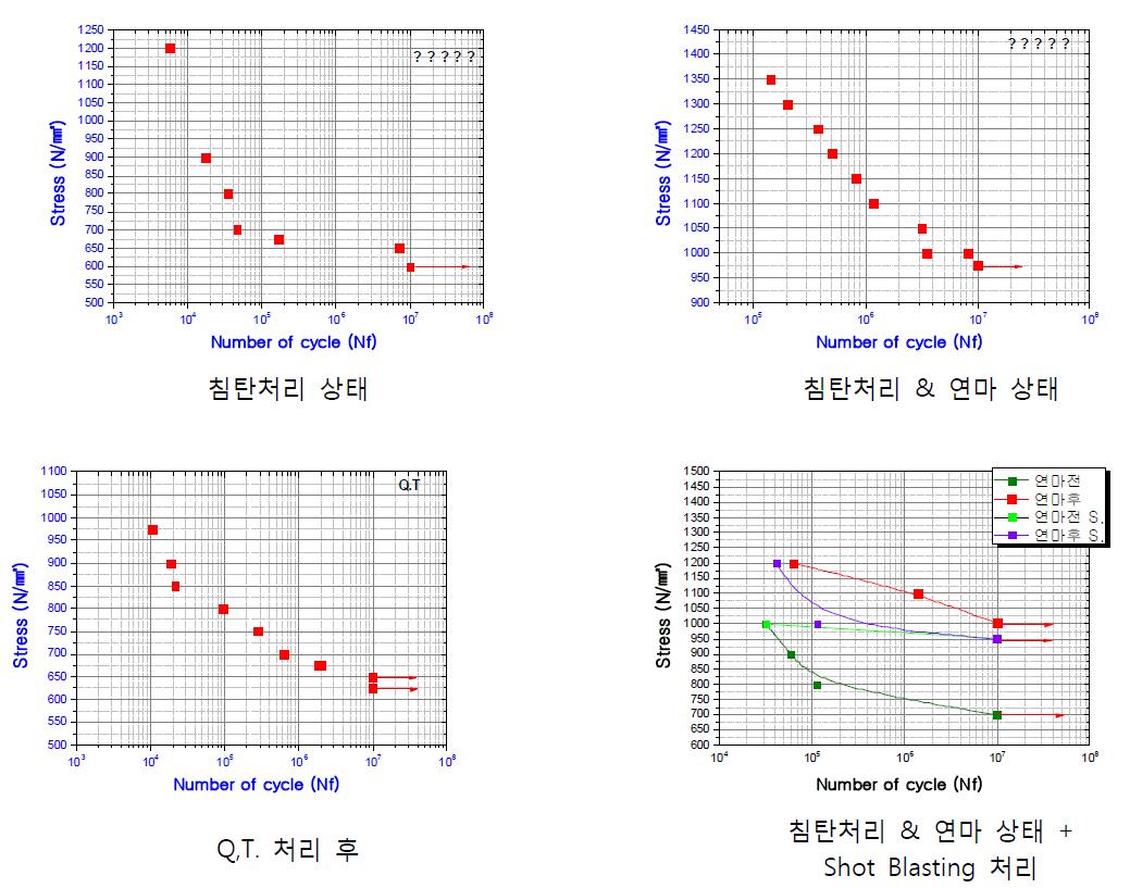 피로시험 결과; S-N커브