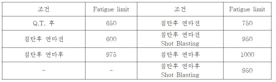 침탄열처리 조건에 따른 Rotating Bending Fatigue limit