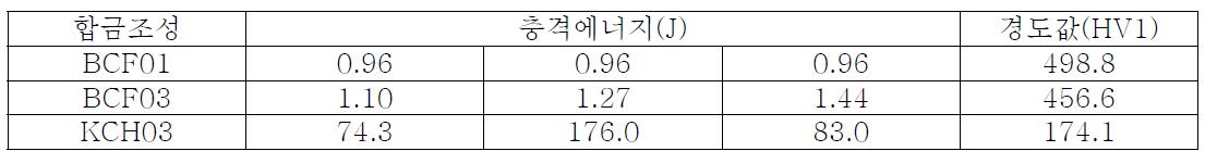 후보 Cr-base 내열합금의 충격에너지와 경도값