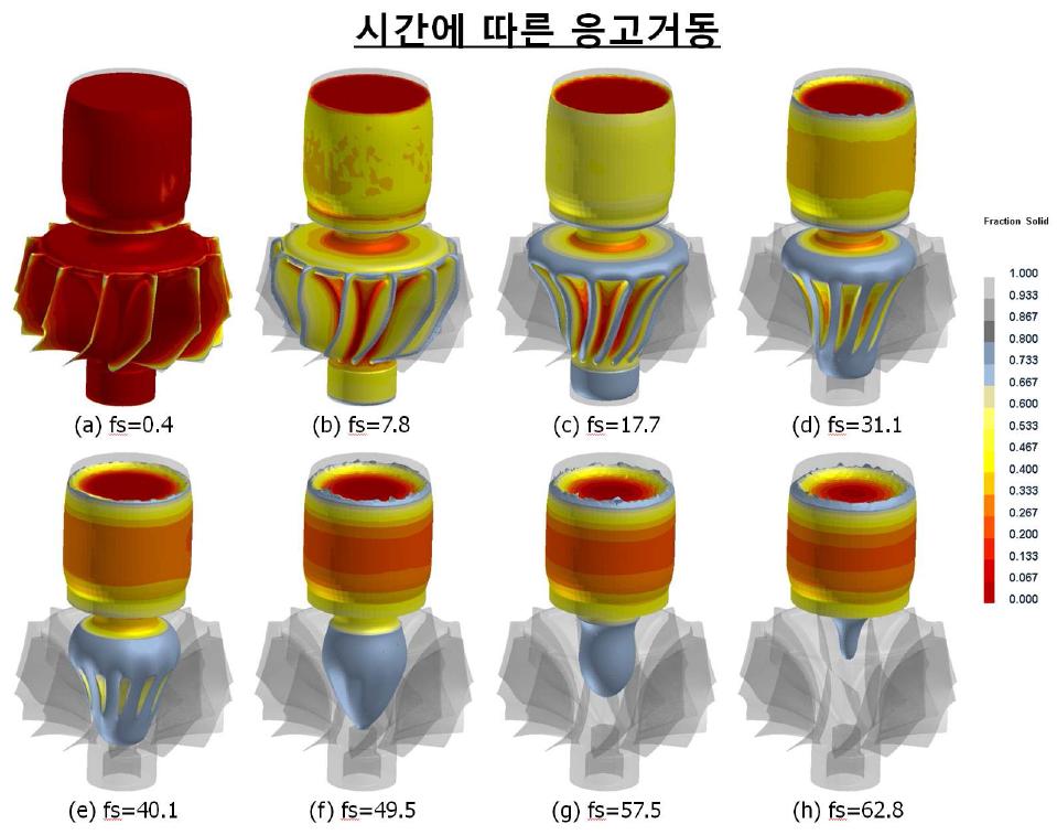 시간에 따른 TCX19 Turbine wheel의 응고거동