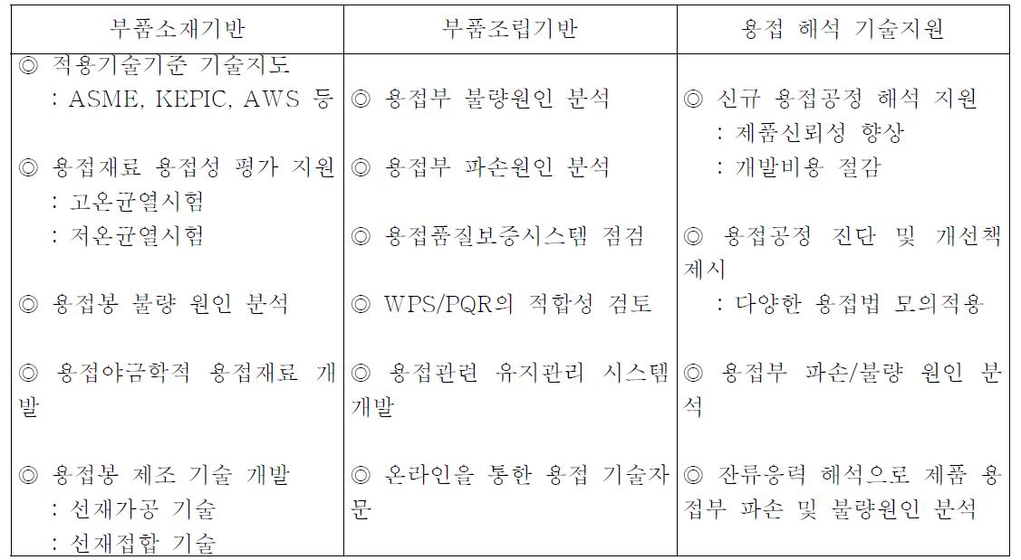 분야별 공통 애로기술 지원방안