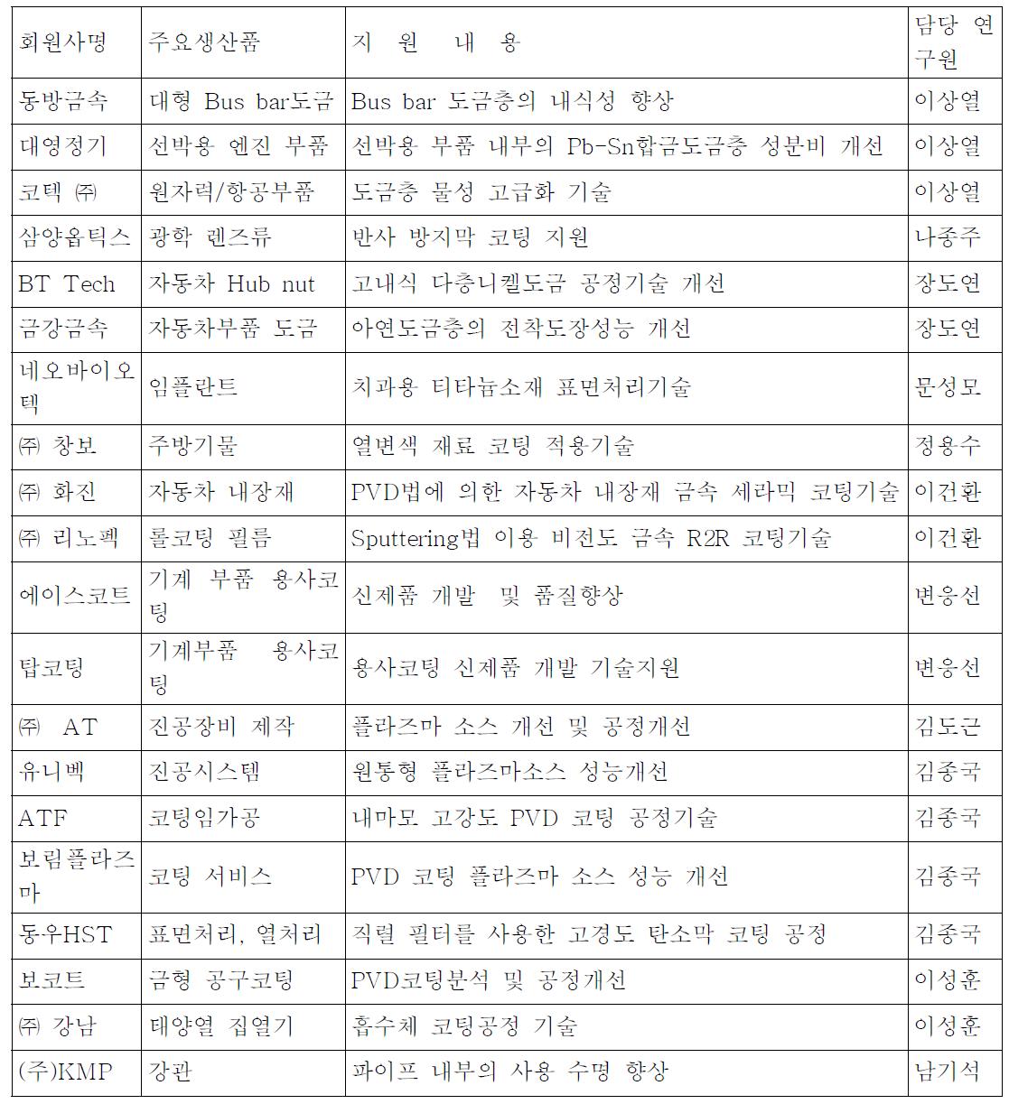 주요 기술 지원업체 및 요청 지원 내용