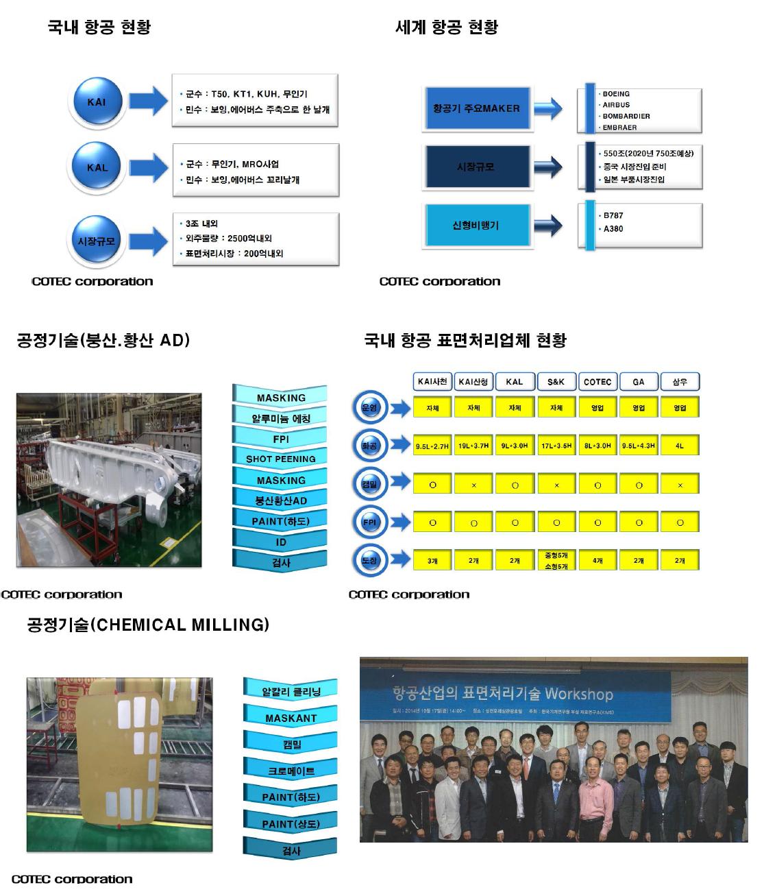 항공 산업의 표면처리 기술 워크샵