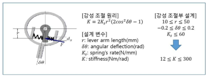 초기설계 시뮬레이션 결과