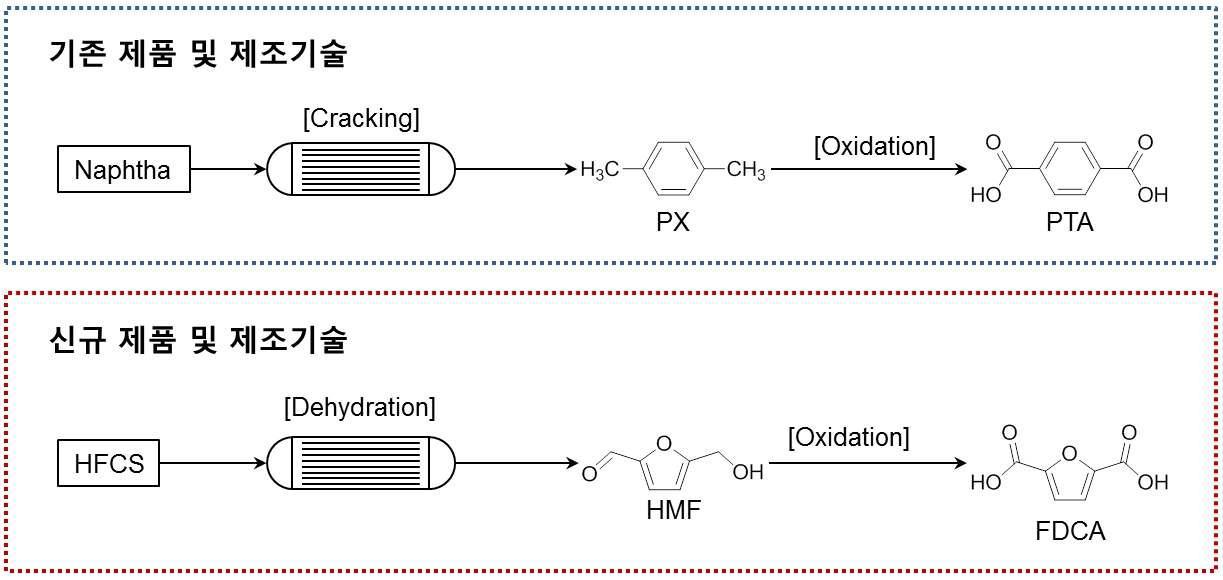 기존 PX 기반 축합단량체와 신규 바이오매스 기반 방향족 축합단량체 의 화학구조 및 전환과정 비교