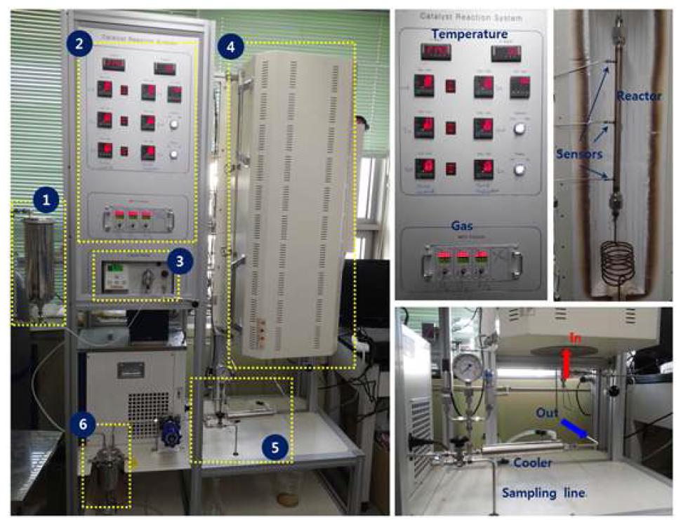Flow reactor (1: Feed tank; 2: Temperature/gas controller; 3: HPLC pump; 4: Furnace/reactor; 5: Inlet/outlet to/from reactor; 6: Product collector).