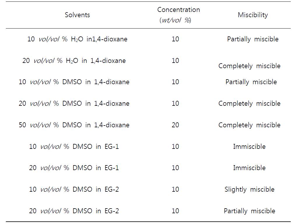 Solubility of HFCS in EG-based solvents with water or DMSO