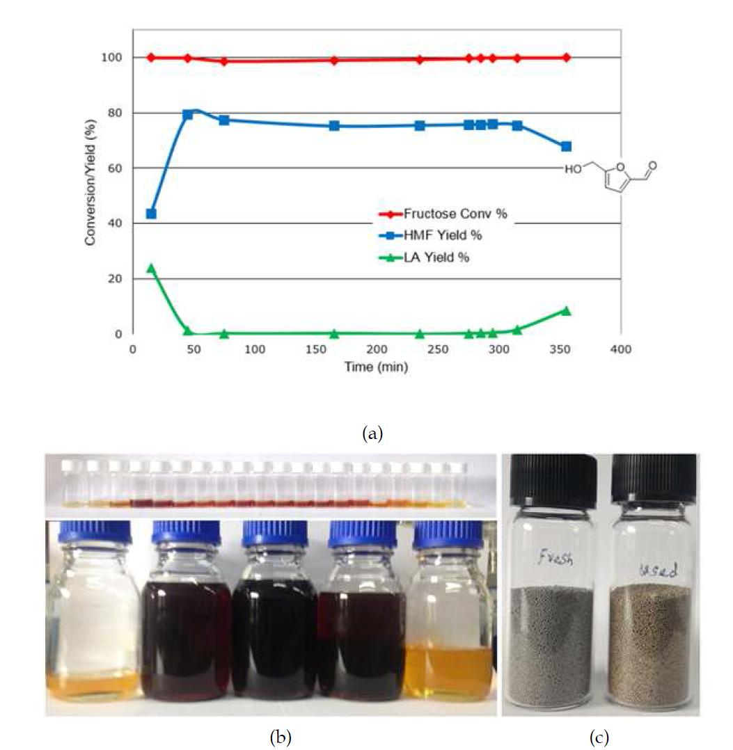 (a) Conversion of fructose and selectivity of HMF/levulinic acid according to time; (b) comparison of sample collected at the designated time; (c) comparison of fresh and used catalyst.