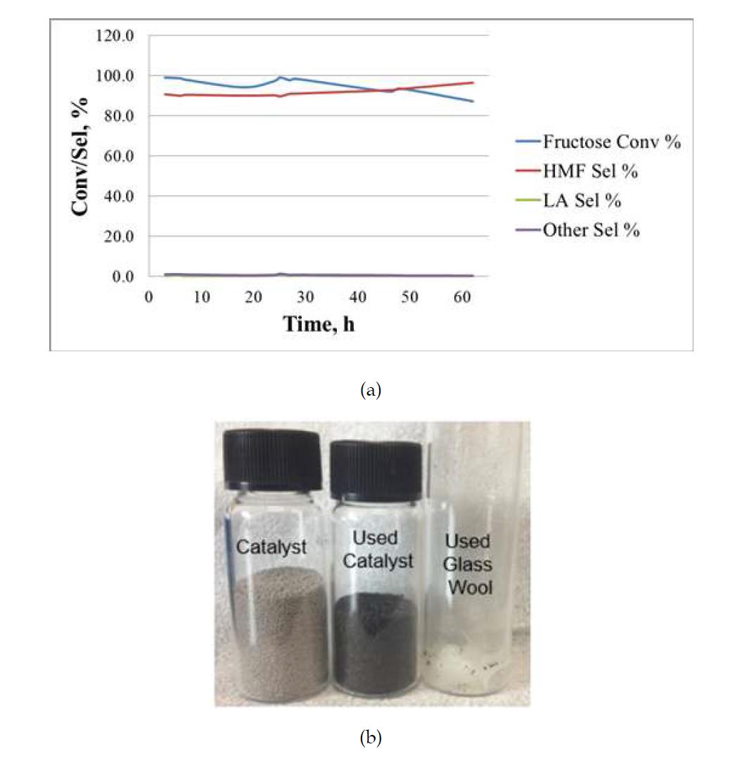 (a) Conversion of fructose and selectivity of HMF/levulinic acid according to time; (b) comparison of fresh and used catalyst.
