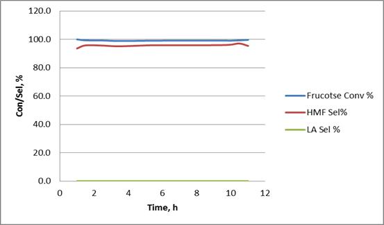 Conversion of fructose and selectivity of HMF according to time.