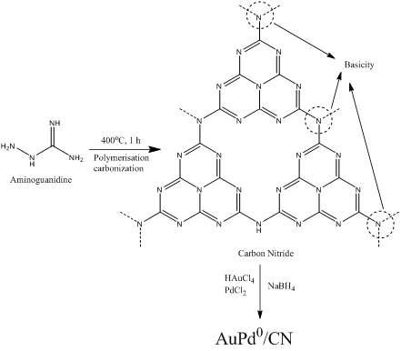 Carbon Nitride (CN) catalyst was synthesized by the calcination of aminoguanidine 1:1 Au & Pd loaded by impregnation method and reduced using NaBH4(3.5wt%Au0-3.5wt%Pd0/CN).