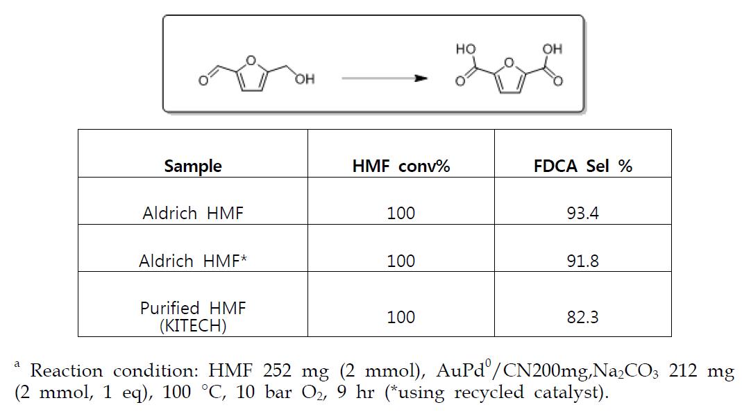 Oxidation of HMF into FDCA using AuPd 0/CNcatalyst a