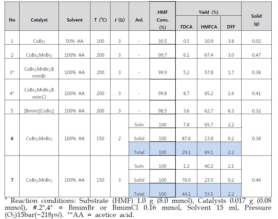 Oxidation of HMF into FDCA using homogenous catalysts a