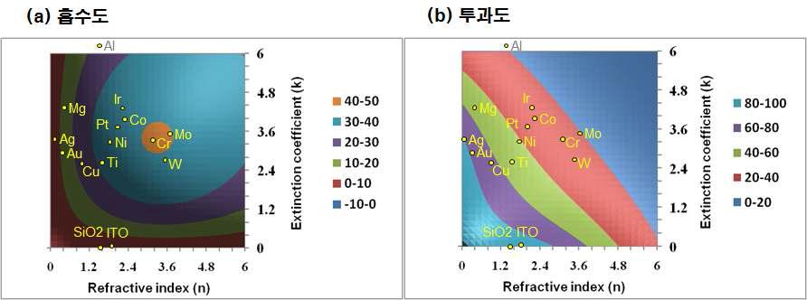 박막 두께 10nm, 550nm 파장일 때, 굴절률(n)과 소광계수(k)에 따른 흡수도 (a) 및 투과도 (b)