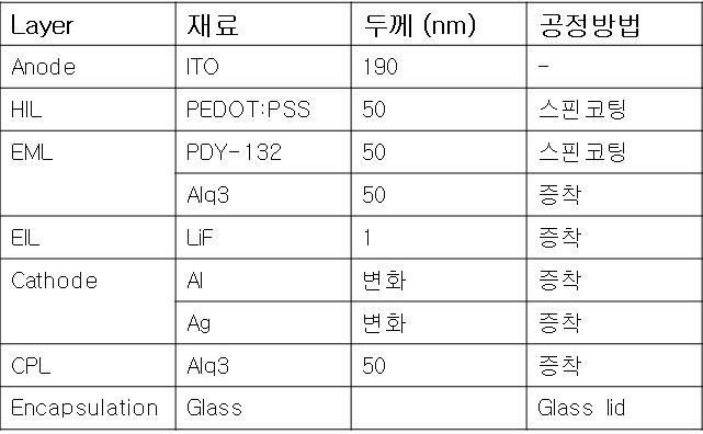 OLED 각 층의 재료, 두께, 공정방법