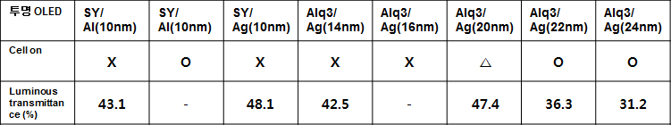 투명 OLED 소자의 발광실험 및 Luminous transmittance (    ) 결과