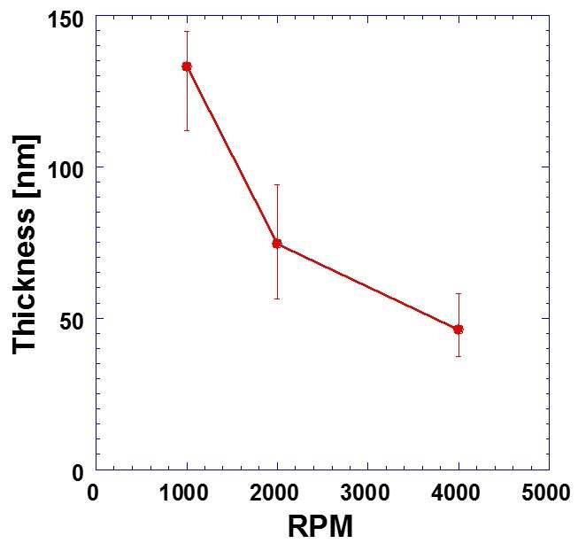spin coating 회전수 변화에 따른 소수성막 두께 변화