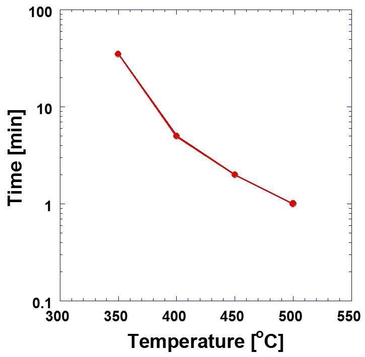 가열 온도에 따라 소수성막이 제거되는데 걸리는 시간