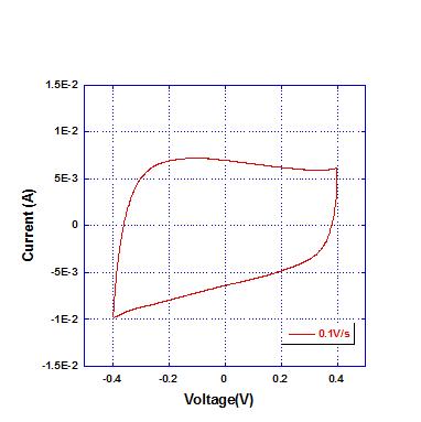 슈퍼캐퍼시터 작동 특성