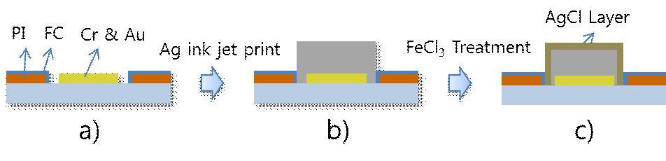 Ag/AgCl 기준전극의 제작 공정순서: (a) PI, FC를 이용한 소수성 막과 친수성인 Cr & Au 가 패턴되어 있는 모습, (b) 잉크젯 프린트를 이용하여 Ag 막이 올라간 모습, (c) FeCl3처리를 통해 AgCl 막이 형성된 모습.