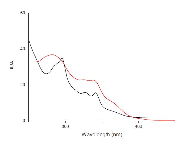 Excitation spectrum of synthesized polymer