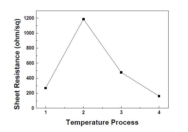 건조 온도와 시간에 따른 면저항