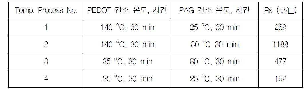 건조 온도와 시간에 따른 면저항 특성