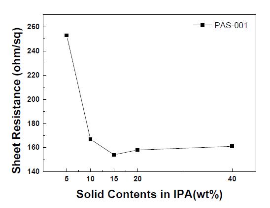 PAS-001 함량에 따른 면저항