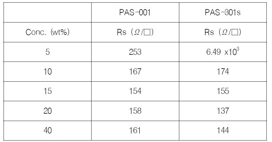 PAS 함량에 따른 면저항 변화 특성