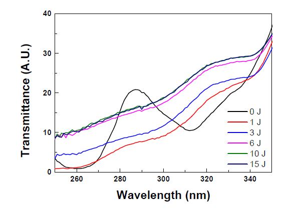 노광에너지별 UV spectra