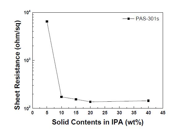 PAS-301s 함량에 따른 면저항