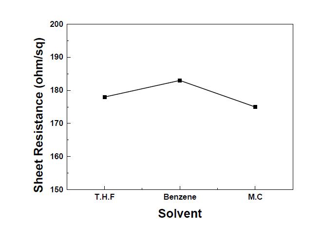 세척 용매에 따른 면저항