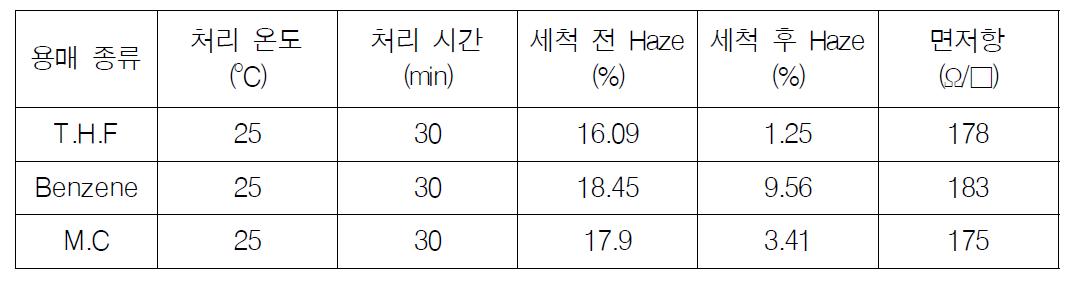 용매 종류, 처리온도, 시간에 따른 Haze 변화 및 면저항 변화