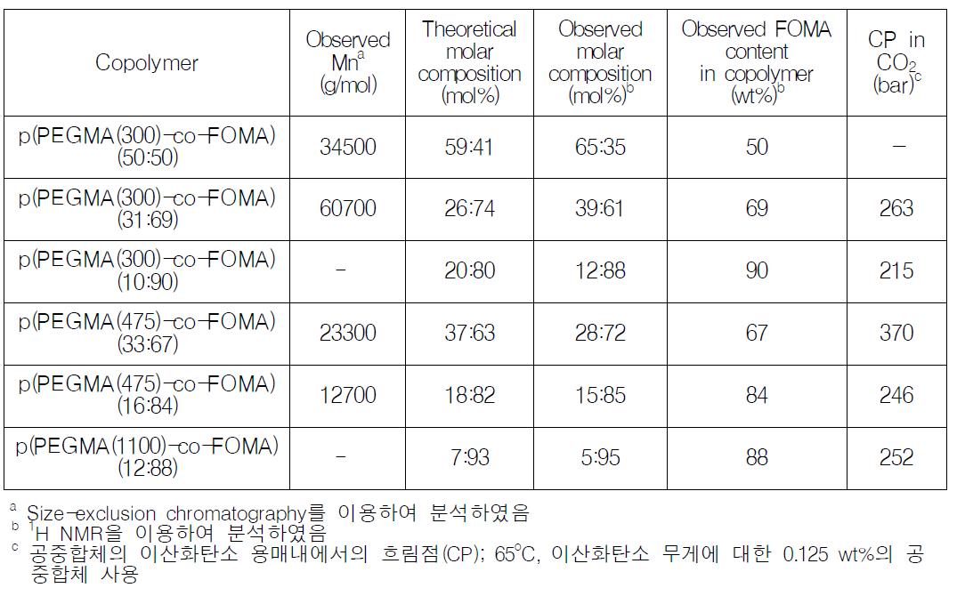 이산화탄소 용매를 이용한 PEGMA와 FOMA의 라디칼 공중합 결과