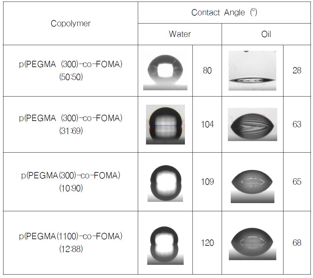 슬라이드 글라스에 스핀 코팅된 부분불소계 공중합체의 물 및 기름접촉각 분석