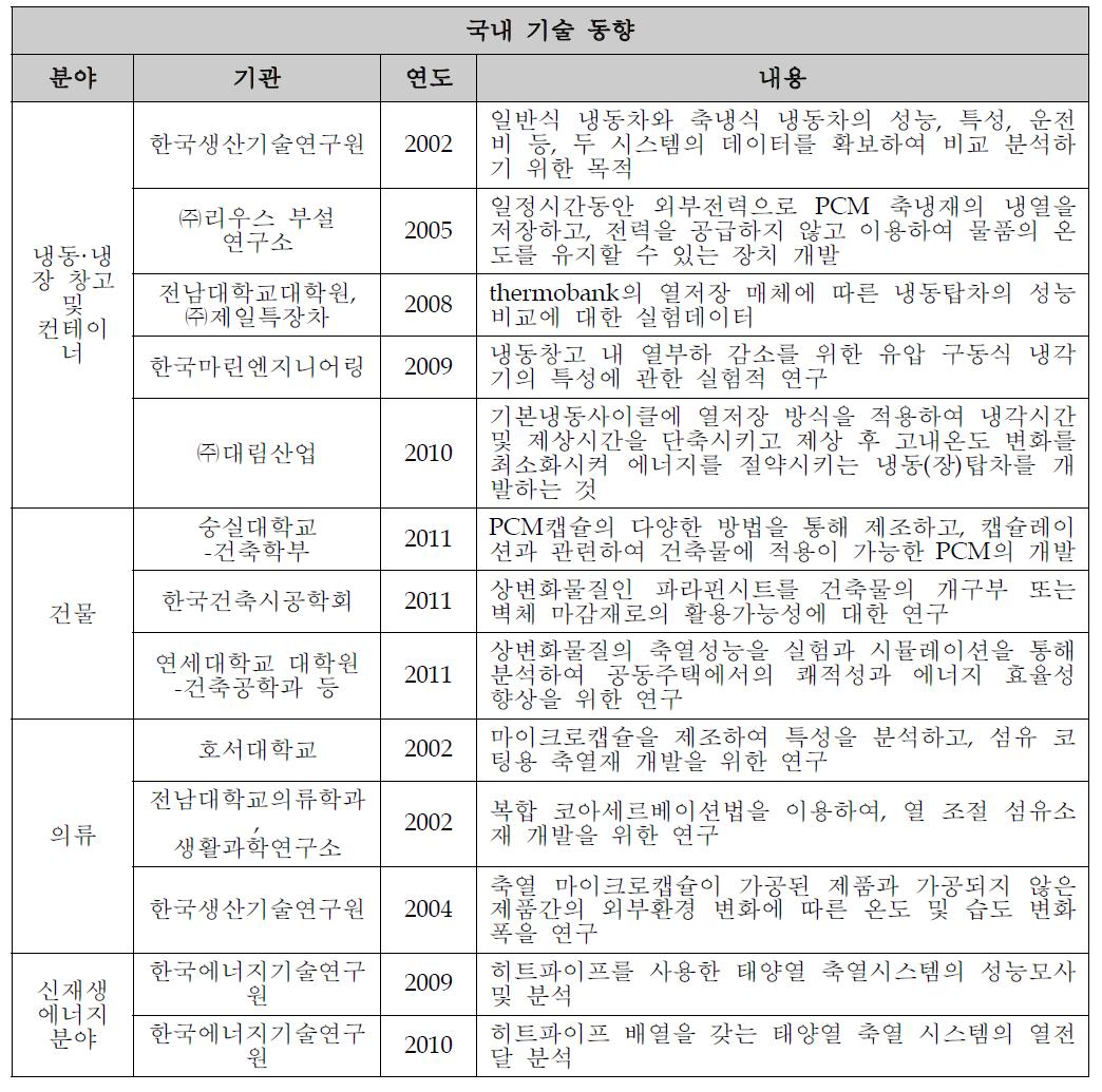 국내 기술 동향