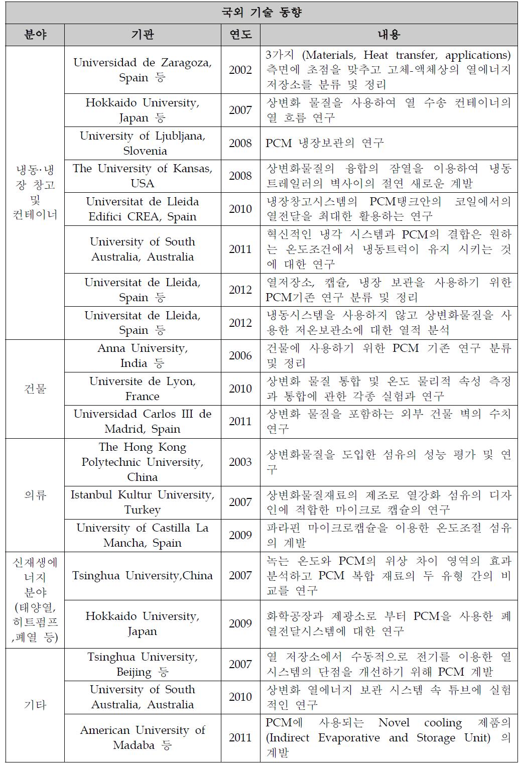 국외 기술 동향