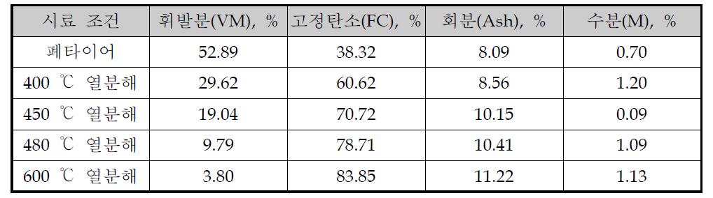 폐타이어 및 열분해 잔류물 공업분석 결과