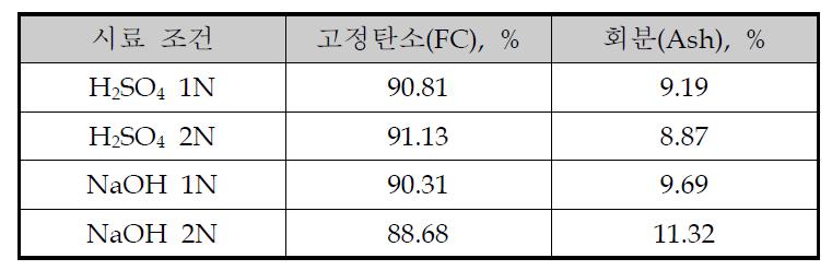 산염기 처리 후 시료의 고정탄소/회분 비율