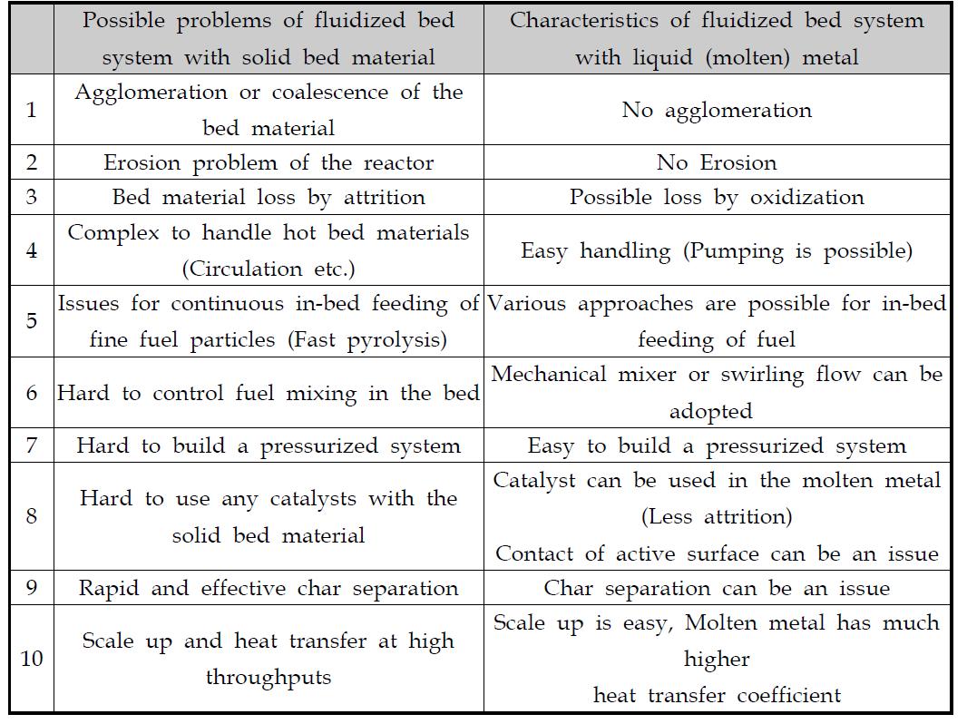 기존 유동층 시스템과 액체금속 시스템의 특성 비교