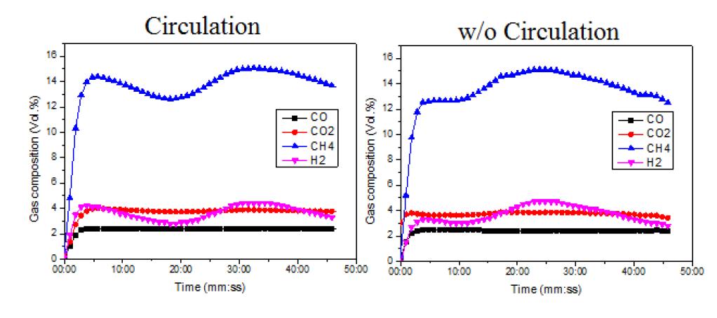 액체금속 순환에 따른 열분해 생성가스 조성 변화