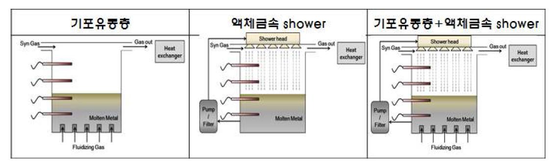 액체금속을 이용한 합성가스 정제 기술 개념도