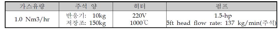 액체금속 정제시스템 설계 인자