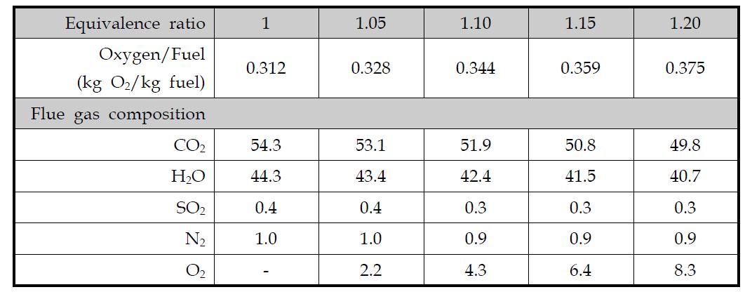 Predicted flue gas components regarding the variation of excess ratio