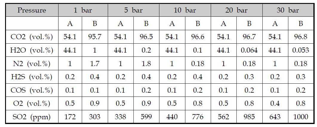 Flue gas composition according to the variation of pressure