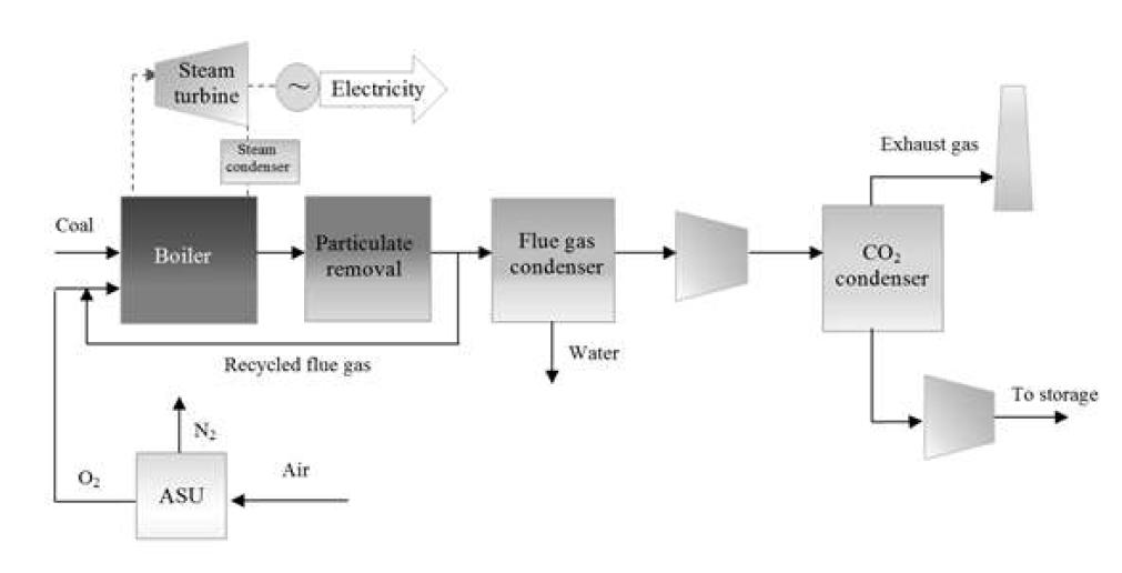 Schematic of an oxy-fuel power plant, ASU: Air Separation Unit