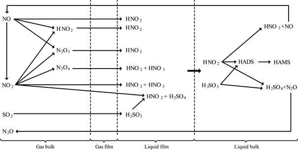 Overview of the reaction paths of nitrogen and sulphur species in pressurized flue gas paths.