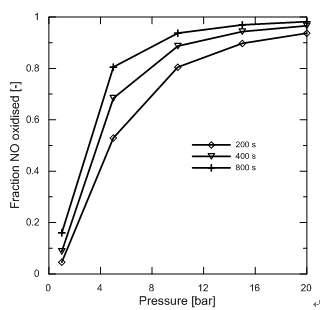 Modelled fraction of oxidized NO as a function of pressure during 200 (diamonds), 400 (triangles), and 800 (crosses) seconds. Initially the mixture contained 300ppm NO and 3.5% O2.